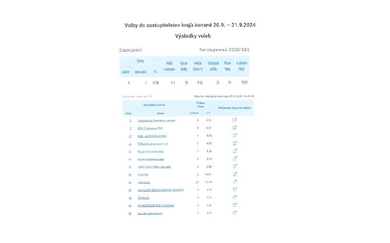 Aktuality - Výsledky Volby do ZK 2024